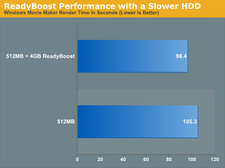 ReadyBoost Performance with a Slower HDD